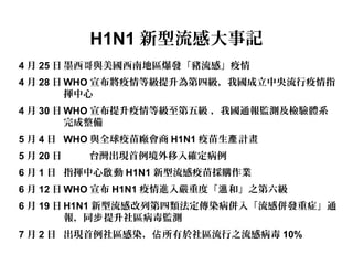 H1N1 新型流感大事記
4 月 25 日 墨西哥與美國西南地區爆發「豬流感」疫情
4 月 28 日 WHO 宣布將疫情等級提升為第四級，我國成立中央流行疫情指
揮中心
4 月 30 日 WHO 宣布提升疫情等級至第五級 ，我國通報監測及檢驗體系
完成整備
5 月 4 日 WHO 與全球疫苗廠會商 H1N1 疫苗生 計畫產
5 月 20 日 台灣出現首例境外移入確定病例
6 月 1 日 指揮中心 動啟 H1N1 新型流感疫苗採購作業
6 月 12 日 WHO 宣布 H1N1 疫情進入嚴重度「 和」之第六級溫
6 月 19 日 H1N1 新型流感改列第四類法定傳染病併入「流感併發重症」通
報，同 提升社區病毒監測步
7 月 2 日 出現首例社區感染， 所有於社區流行之流感病毒佔 10%
 