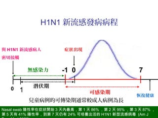0 7
症 出現狀
可感染期
-1
與 H1N1 新流感病人
密切接觸
無感染力
恢復健康
0 1
潛伏期
H1N1 新流感發病病程
兒童病例的可傳染期通常較成人病例為長
Nasal swab 陽性率在症狀開始 3 天內最高，第 1 天 86% ，第 2 天 95% ，第 3 天 87% ，
第 5 天有 41% 陽性率，到第 7 天仍有 24% 可培養出活的 H1N1 新型流感病毒 (Am J
 