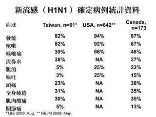 新流感（ H1N1 ）確定病例統計資料
症狀 Taiwan, n=61* USA, n=642**
Canada,
n=173
發燒 82% 94% 87%
咳嗽 82% 92% 87%
喉 痛嚨 39% 66% 48%
流鼻水 38% NA 27%
腹瀉 5% 25% 23%
嘔吐 3% 25% 15%
頭痛 23% NA 38%
全身疲倦 31% NA 35%
肌肉酸痛 30% NA 35%
關節痛 5% NA 13%
*TBE 2009; Aug. ** NEJM 2009; May.
 