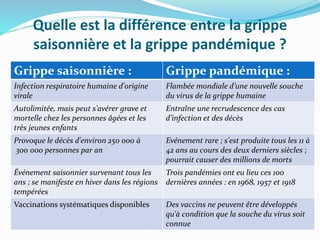 Quelle est la différence entre la grippe
saisonnière et la grippe pandémique ?
Grippe saisonnière : Grippe pandémique :
Infection respiratoire humaine d'origine
virale
Flambée mondiale d’une nouvelle souche
du virus de la grippe humaine
Autolimitée, mais peut s'avérer grave et
mortelle chez les personnes âgées et les
très jeunes enfants
Entraîne une recrudescence des cas
d’infection et des décès
Provoque le décès d'environ 250 000 à
300 000 personnes par an
Evénement rare ; s'est produite tous les 11 à
42 ans au cours des deux derniers siècles ;
pourrait causer des millions de morts
Événement saisonnier survenant tous les
ans ; se manifeste en hiver dans les régions
tempérées
Trois pandémies ont eu lieu ces 100
dernières années : en 1968, 1957 et 1918
Vaccinations systématiques disponibles Des vaccins ne peuvent être développés
qu'à condition que la souche du virus soit
connue
 