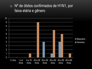 0
1
2
3
4
5
6
7
8
9
10
<1 Ano 1 a 4
Anos
5 a 19
Anos
20 a 29
Anos
30 a 39
Anos
40 a 49
Anos
50 a 59
Anos
60 a 69
Anos
Masculino
Feminino
o Nº de óbitos confirmados de H1N1, por
faixa etária e gênero
 