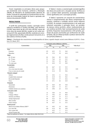 60
Rev Esc Enferm USP
2014; 48(1):58-65
www.ee.usp.br/reeusp/
Fatores associados à vacinação contra
Influenza A (H1N1) em idosos
Victor JF, Gomes GD, Sarmento LR, Soares AMG,
Mota FRN, Leite BMB, Soares ES, Silva MJ
Foram respeitados os princípios éticos para pesqui-
sas envolvendo seres humanos, conforme a Resolução
196/96, do Ministério da Saúde/Conselho Nacional de
Saúde. O estudo foi submetido ao Comitê de Ética em Pes-
quisa da Universidade Federal do Ceará e aprovado sob
número de protocolo 295/09.
RESULTADOS
O perfil dos participantes revelou: vacinação contra
Influenza Pandêmica A (H1N1) (62,94%), sexo feminino
(72,4%), faixa etária de 60 a 65 anos (39,5%), menos de
cinco anos de estudo (40,5%), casado ou em união con-
sensual (47,5%), aposentado (69,9%), residindo em arran-
jos trigeracionais (25,9%) e renda pessoal mensal de um a
dois salários mínimos (73,4%).
A Tabela 1 mostra a caracterização sociodemográfica
dos idosos de acordo com a situação vacinal. Verificou-se
que a variável idade apresentou associação estatistica-
mente significativa com a vacinação (p=0,05).
A Tabela 2 apresenta um conjunto de características
clínicas e comportamentais dos idosos componentes da
amostra, conforme a condição vacinal contra Influenza
A (H1N1). As variáveis comportamentais e de saúde que
estiveram associadas à vacinação foram: ser portador
de doença crônica (p=0,01), utilizar medicamento(s) de
uso contínuo (p=0,01), fazer acompanhamento de saúde
(p=0,01), frequentar ocasionalmente o CSF (p=0,01), par-
ticipar de grupos promovidos por profissionais de saúde
(p=0,02), não ser etilista (p=0,02) e praticar exercícios físi-
cos (p=0,01) (Tabela 2).
Tabela 1 - Distribuição das características sociodemográficas de idosos, segundo situação vacinal contra Influenza A (H1N1) - Forta-
leza, CE, Brasil, 2011.
Característica
Vacinação contra Influenza A (H1N1)
Valor de p*
Sim Não
N % N %
Sexo
Feminino 135 65.2 72 34.8
0.19
Masculino 45 57.0 34 43.0
Idade
60 - 65 anos 64 56.6 49 43.4
0.05
66 - 70 anos 53 76.8 16 23.2
71 - 75 anos 32 59.3 22 40.7
76 e mais anos 31 62.0 19 38.0
Escolaridade
Analfabeto 46 66.7 23 33.3
0.93
Um a cinco anos de estudo 72 62.1 44 37.9
Cinco ou mais anos de estudo 62 61.4 39 38.6
Situação conjugal
Solteiro 21 65.6 11 34.4
0.83
Casado/União consensual 84 61.8 52 38.2
Divorciado/Separado 22 56.4 17 43.6
Viúvo 53 67.1 26 32.9
Ocupação
Aposentado 132 66.0 68 34.0
0.16
Pensionista 24 64.9 13 35.1
Trabalho formal ou no comércio 24 49.0 25 51.0
Com quem reside
Cônjuge 14 50.0 14 50.0
0.42
Cônjuge e filho(s) 37 59.6 25 40.4
Somente com filho(s) 33 68.7 15 31.3
Arranjo trigeracional 48 62.3 29 37.7
Mora sozinho 18 69.2 8 30.8
Outros arranjos 30 66.7 15 33.3
Renda pessoal
Menos de um Salário Mínimo (SM)** 41 69.5 18 30.5
0.47
Um a dois SM 128 61.0 82 39.0
Três a quatro SM 5 62.5 3 37.5
Acima de quatro SM 6 66.7 3 33.3
*Teste Qui-quadrado de Pearson; **Um Salário Mínimo (SM)= R$ 510,00.
 