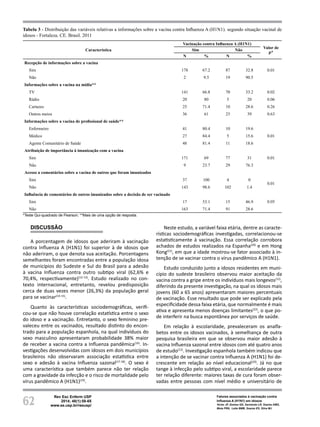 62
Rev Esc Enferm USP
2014; 48(1):58-65
www.ee.usp.br/reeusp/
Fatores associados à vacinação contra
Influenza A (H1N1) em idosos
Victor JF, Gomes GD, Sarmento LR, Soares AMG,
Mota FRN, Leite BMB, Soares ES, Silva MJ
Tabela 3 - Distribuição das variáveis relativas a informações sobre a vacina contra Influenza A (H1N1). segundo situação vacinal de
idosos - Fortaleza. CE. Brasil. 2011
Característica
Vacinação contra Influenza A (H1N1)
Valor de
p*
Sim Não
N % N %
Recepção de informações sobre a vacina
0.01
Sim 178 67.2 87 32.8
Não 2 9.5 19 90.5
Informações sobre a vacina na mídia**
TV 141 66.8 70 33.2 0.02
Rádio 20 80 5 20 0.06
Cartazes 25 71.4 10 28.6 0.26
Outros meios 36 61 23 39 0.63
Informações sobre a vacina de profissional de saúde**
Enfermeiro 41 80.4 10 19.6
0.01
Médico 27 84.4 5 15.6
Agente Comunitário de Saúde 48 81.4 11 18.6
Atribuição de importância à imunização com a vacina
0.01
Sim 171 69 77 31
Não 9 23.7 29 76.3
Acesso a comentários sobre a vacina de outros que foram imunizados
Sim 37 100 4 0
0.01
Não 143 98.6 102 1.4
Influência de comentários de outros imunizados sobre a decisão de ser vacinado
0.05
Sim 17 53.1 15 46.9
Não 163 71.4 91 28.6
*Teste Qui-quadrado de Pearson; **Mais de uma opção de resposta.
DISCUSSÃO
A porcentagem de idosos que aderiram à vacinação
contra Influenza A (H1N1) foi superior à de idosos que
não aderiram, o que denota sua aceitação. Porcentagens
semelhantes foram encontradas entre a população idosa
de municípios do Sudeste e Sul do Brasil para a adesão
à vacina Influenza contra outro subtipo viral (62,6% e
70,4%, respectivamente)(12-13)
. Estudo realizado no con-
texto internacional, entretanto, revelou predisposição
cerca de duas vezes menor (26,3%) da população geral
para se vacinar(14-15)
.
Quanto às características sociodemográficas, verifi-
cou-se que não houve correlação estatística entre o sexo
do idoso e a vacinação. Entretanto, o sexo feminino pre-
valeceu entre os vacinados, resultado distinto do encon-
trado para a população espanhola, na qual indivíduos do
sexo masculino apresentaram probabilidade 38% maior
de receber a vacina contra a Influenza pandêmica(16)
. In-
vestigações desenvolvidas com idosos em dois municípios
brasileiros não observaram associação estatística entre
sexo e adesão à vacina Influenza sazonal(17-18)
. O sexo é
uma característica que também parece não ter relação
com a gravidade da infecção e o risco de mortalidade pelo
vírus pandêmico A (H1N1)(19)
.
Neste estudo, a variável faixa etária, dentre as caracte-
rísticas sociodemográficas investigadas, correlacionou-se
estatisticamente à vacinação. Essa correlação corrobora
achados de estudos realizados na Espanha(20)
e em Hong
Kong(21)
, em que a idade mostrou-se fator associado à in-
tenção de se vacinar contra o vírus pandêmico A (H1N1).
Estudo conduzido junto a idosos residentes em muni-
cípio do sudeste brasileiro observou maior aceitação da
vacina contra a gripe entre os indivíduos mais longevos(12)
,
diferindo da presente investigação, na qual os idosos mais
jovens (60 a 65 anos) apresentaram maiores percentuais
de vacinação. Esse resultado que pode ser explicado pela
especificidade dessa faixa etária, que normalmente é mais
ativa e apresenta menos doenças limitantes(22)
, o que po-
de interferir na busca espontânea por serviços de saúde.
Em relação à escolaridade, prevaleceram os analfa-
betos entre os idosos vacinados, à semelhança de outra
pesquisa brasileira em que se observou maior adesão à
vacina Influenza sazonal entre idosos com até quatro anos
de estudo(12)
. Investigação espanhola também indicou que
a intenção de se vacinar contra Influenza A (H1N1) foi de-
crescente em relação ao nível educacional(20)
. Já no que
tange à infecção pelo subtipo viral, a escolaridade parece
ter relação diferente: maiores taxas de cura foram obser-
vadas entre pessoas com nível médio e universitário de
 