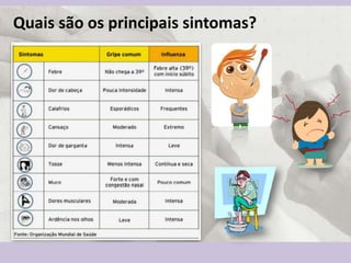 Quais são os principais sintomas?