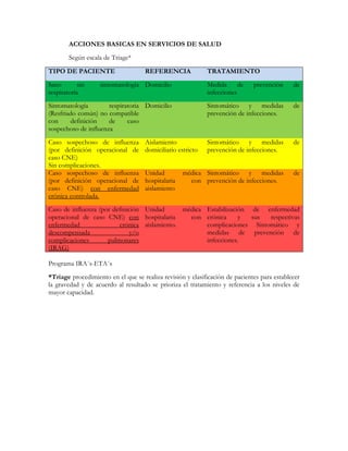 ACCIONES BASICAS EN SERVICIOS DE SALUD
        Según escala de Triage*

TIPO DE PACIENTE                    REFERENCIA              TRATAMIENTO
Sano        sin    sintomatología Domicilio                 Medida      de    prevención     de
respiratoria                                                infecciones
Sintomatología        respiratoria Domicilio                Sintomático y medidas            de
(Resfriado común) no compatible                             prevención de infecciones.
con     definición    de     caso
sospechoso de influenza
Caso sospechoso de influenza        Aislamiento             Sintomático y medidas            de
(por definición operacional de      domiciliario estricto   prevención de infecciones.
caso CNE)
Sin complicaciones.
Caso sospechoso de influenza        Unidad         médica Sintomático y medidas              de
(por definición operacional de      hospitalaria     con prevención de infecciones.
caso CNE) con enfermedad            aislamiento
crónica controlada.
Caso de influenza (por definición Unidad      médica Estabilización de enfermedad
operacional de caso CNE) con hospitalaria       con crónica      y  sus  respectivas
enfermedad               crónica aislamiento.        complicaciones Sintomático y
descompensada                 y/o                    medidas de prevención de
complicaciones       pulmonares                      infecciones.
(IRAG)

Programa IRA´s-ETA´s
*Triage procedimiento en el que se realiza revisión y clasificación de pacientes para establecer
la gravedad y de acuerdo al resultado se prioriza el tratamiento y referencia a los niveles de
mayor capacidad.
 