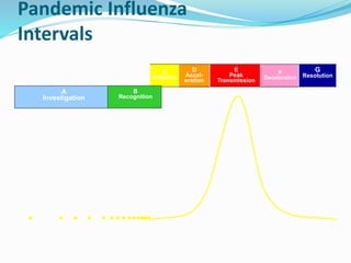 Pandemic Influenza
Intervals
D
Accel-
eration
C
Initiation
E
Peak
Transmission
F
Deceleration
G
Resolution
B
Recognition
A
Investigation
 