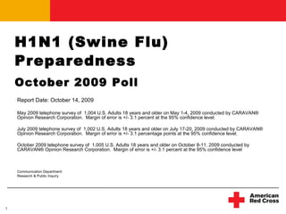 H1N1 (Swine Flu) Preparedness   October 2009 Poll   Report Date: October 14, 2009 May 2009 telephone survey of  1,004 U.S. Adults 18 years and older on May 1-4, 2009 conducted by CARAVAN® Opinion Research Corporation.  Margin of error is +/- 3.1 percent at the 95% confidence level. July 2009 telephone survey of  1,002 U.S. Adults 18 years and older on July 17-20, 2009 conducted by CARAVAN® Opinion Research Corporation.  Margin of error is +/- 3.1 percentage points at the 95% confidence level. October 2009 telephone survey of  1,005 U.S. Adults 18 years and older on October 8-11, 2009 conducted by CARAVAN® Opinion Research Corporation.  Margin of error is +/- 3.1 percent at the 95% confidence level Communication Department Research & Public Inquiry 
