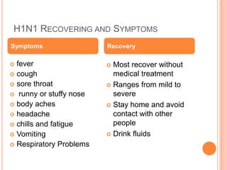 H1N1 Recovering and Symptoms Recovery Symptoms Most recover without medical treatmentRanges from mild to severe Stay home and avoid contact with other peopleDrink fluidsfevercough sore throat runny or stuffy nose body achesheadachechills and fatigueVomiting Respiratory Problems 
