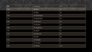 101 Al-Hasyr 59
102 Al-Nur 24
103 Al-Hajj 22
104 Al-Munafiqun 63
105 Al-Mujadalah 58
106 Al-Hujurat 49
107 Al-Tahrim 66
108 Al-Taghabun 64
109 Al-Shaff 61
110 Al-Jumu’ah 62
111 Al-Fath 48
112 Al-Maidah 5
103 Al-Taubah 9
104 Al-Nashr 110
 