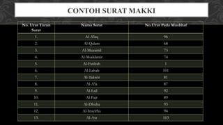No. Urut Turun
Surat
Nama Surat No.Urut Pada Mushhaf
1. Al-A’laq 96
2. Al-Qalam 68
3. Al-Muzamil 73
4. Al-Muddatsir 74
5. Al-Fatihah 1
6. Al-Lahab 101
7. Al-Takwir 81
8. Al-A’la 87
9. Al-Lail 92
10. Al-Fajr 89
11. Al-Dhuha 93
12. Al-Insyirha 94
13. Al-Asr 103
CONTOH SURAT MAKKI
 