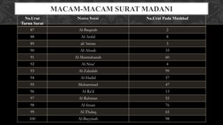 No.Urut
Turun Surat
Nama Surat No.Urut Pada Mushhaf
87 Al-Baqarah 2
88 Al-Anfal 8
89 ali ‘imran 3
90 Al-Ahzab 33
91 Al-Mumtahanah 60
92 Al-Nisa’ 4
93 Al-Zalzalah 99
94 Al-Hadid 57
95 Muhammad 47
96 Al-Ra’d 13
97 Al-Rahman 55
98 Al-Insan 76
99 Al-Thalaq 65
100 Al-Bayyinah 98
MACAM-MACAM SURAT MADANI
 