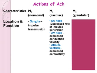 4.cholinergic and anticholinergics | PPT
