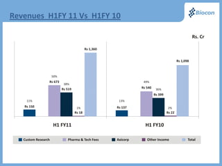 Revenues H1FY 11 Vs H1FY 10
 