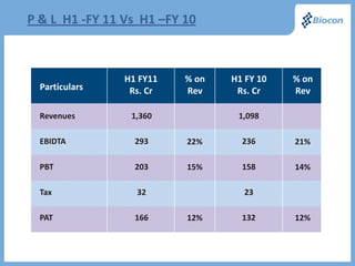 P & L H1 -FY 11 Vs H1 –FY 10
 