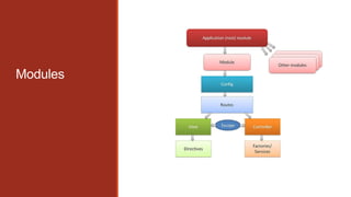 Single page applications with AngularJS | PPTX