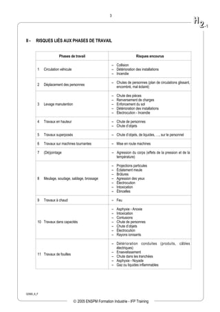 02569_A_F
3
II - RISQUES LIÉS AUX PHASES DE TRAVAIL
Phases de travail Risques encourus
1 Circulation véhicule
– Collision
– Détérioration des installations
– Incendie
2 Déplacement des personnes
– Chutes de personnes (plan de circulations glissant,
encombré, mal éclairé)
3 Levage manutention
– Chute des pièces
– Renversement de charges
– Enfoncement du sol
– Détérioration des installations
– Électrocution - Incendie
4 Travaux en hauteur – Chute de personnes
– Chute d’objets
5 Travaux superposés – Chute d’objets, de liquides, …, sur le personnel
6 Travaux sur machines tournantes – Mise en route machines
7 (Dé)jointage – Agression du corps (effets de la pression et de la
température)
8 Meulage, soudage, sablage, brossage
– Projections particules
– Éclatement meule
– Brûlures
– Agression des yeux
– Électrocution
– Intoxication
– Étincelles
9 Travaux à chaud – Feu
10 Travaux dans capacités
– Asphyxie - Anoxie
– Intoxication
– Contusions
– Chute de personnes
– Chute d’objets
– Électrocution
– Rayons ionisants
11 Travaux de fouilles
– Détérioration conduites (produits, câbles
électriques)
– Ensevelissement
– Chute dans les tranchées
– Asphyxie - Noyade
– Gaz ou liquides inflammables
HH
22--11
 2005 ENSPM Formation Industrie - IFP Training
 