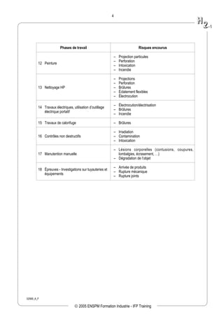02569_A_F
4
Phases de travail Risques encourus
12 Peinture
– Projection particules
– Perforation
– Intoxication
– Incendie
13 Nettoyage HP
– Projections
– Perforation
– Brûlures
– Éclatement flexibles
– Électrocution
14 Travaux électriques, utilisation d’outillage
électrique portatif
– Électrocution/électrisation
– Brûlures
– Incendie
15 Travaux de calorifuge – Brûlures
16 Contrôles non destructifs
– Irradiation
– Contamination
– Intoxication
17 Manutention manuelle
– Lésions corporelles (contusions, coupures,
lombalgies, écrasement, …)
– Dégradation de l’objet
18 Épreuves - Investigations sur tuyauteries et
équipements
– Arrivée de produits
– Rupture mécanique
– Rupture joints
HH
22--11
 2005 ENSPM Formation Industrie - IFP Training
 