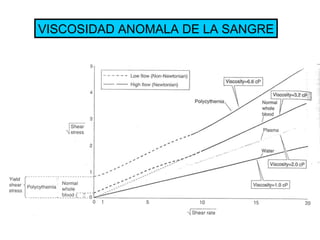 VISCOSIDAD ANOMALA DE LA SANGRE 