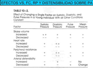 EFECTOS VS, FC, RP Y DISTENSIBILIDAD SOBRE PA 