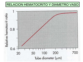RELACION HEMATOCRITO Y DIAMETRO VASO 