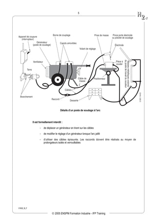 01602_B_F
5
Desserte
Raccord
Câbles
Câble de
masse
Positionneur
Volant de réglage
Capots amoviblesGénérateur
(poste de soudage)
Ventilateur
Branchement
Terre
Appareil de coupure
(interrupteur)
Borne de couplage Prise de masse Pince porte électrode
ou pistolet de soudage
Électrode
Pièce à
souder
Massesmétalliquesvoisines
dupostedetravaildusoudeur
DSEC1164B
Détails d’un poste de soudage à l’arc
Il est formellement interdit :
- de déplacer un générateur en tirant sur les câbles
- de modifier le réglage d'un générateur lorsque l'arc jaillit
- d'utiliser des câbles épissurés. Les raccords doivent être réalisés au moyen de
prolongateurs isolés et verrouillables
HH
22--77
 2005 ENSPM Formation Industrie - IFP Training
 