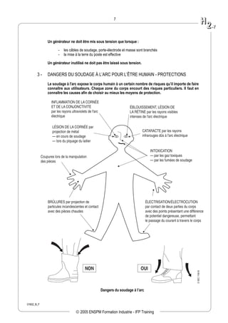 01602_B_F
7
Un générateur ne doit être mis sous tension que lorsque :
- les câbles de soudage, porte-électrode et masse sont branchés
- la mise à la terre du poste est effective
Un générateur inutilisé ne doit pas être laissé sous tension.
3 - DANGERS DU SOUDAGE À L’ARC POUR L’ÊTRE HUMAIN - PROTECTIONS
Le soudage à l'arc expose le corps humain à un certain nombre de risques qu’il importe de faire
connaître aux utilisateurs. Chaque zone du corps encourt des risques particuliers. Il faut en
connaître les causes afin de choisir au mieux les moyens de protection.
INFLAMMATION DE LA CORNÉE
ET DE LA CONJONCTIVITE
par les rayons ultraviolets de l'arc
électrique
BRÛLURES par projection de
particules incandescentes et contact
avec des pièces chaudes
Coupures lors de la manipulation
des pièces
ÉLECTRISATION/ÉLECTROCUTION
par contact de deux parties du corps
avec des points présentant une différence
de potentiel dangereuse, permettant
le passage du courant à travers le corps
ÉBLOUISSEMENT, LÉSION DE
LA RÉTINE par les rayons visibles
intenses de l'arc électrique
CATARACTE par les rayons
infrarouges dûs à l'arc électrique
LÉSION DE LA CORNÉE par
projection de métal
— en cours de soudage
— lors du piquage du laitier
INTOXICATION
— par les gaz toxiques
— par les fumées de soudage
NON OUI
DSEC1166B
Dangers du soudage à l’arc
HH
22--77
 2005 ENSPM Formation Industrie - IFP Training
 