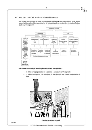 01602_B_F
8
4 - RISQUES D’INTOXICATION - VOIES PULMONAIRES
Les fumées sont formées de gaz et de poussières (alvéolaires) tels que présentés sur le tableau
suivant qui donne les différentes catégories de toxiques classés en fonction des principales affections
qu'ils peuvent engendrer.
Fumées de soudage
Poussières
Silice amorphe
Fer
Étain
Poussières
réputées de
surcharge
Poussières
fibrogènes
Entraînant des pneumoconioses
Poussières
entraînant
la bérylliose
À
potentialité
cancérogène
Irritants
pulmonaires
Inhibiteurs
d'hématose
Chrome (VI)
Nickel
Béryllium
Ozone
Dioxyde d'azote
(NO2)
Oxyde de carbone
Monoxyde d'azote
(NO)
Cobalt Béryllium
Aluminium
Antimoine
Baryum
Béryllium
Cadmium
Chrome
Cuivre
Fluorures
Magnésium
Manganèse
Molybdène
Nickel
Plomb
Titane
Vanadium
Zinc
Zirconium
Irritantes
Toxiques
Allergisantes
Gaz
DSEC1162A
Les fumées produites par le soudage à l’arc doivent être évacuées :
- en atelier par captage localisé ou à la source à l’aide d’une torche aspirante
- à l’intérieur de capacité, une ventilation ou une aspiration des fumées doit être mise en
place
DSEC1163B
Exemple de captage localisé
HH
22--77
 2005 ENSPM Formation Industrie - IFP Training
 