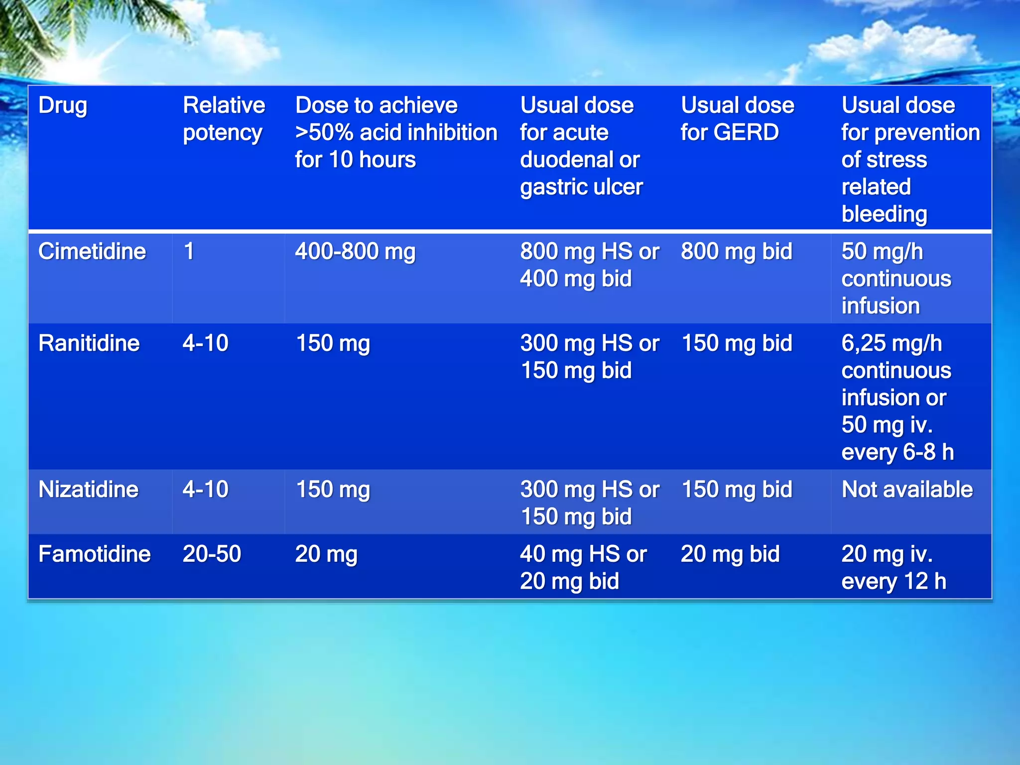 Drug Relative
potency
Dose to achieve
>50% acid inhibition
for 10 hours
Usual dose
for acute
duodenal or
gastric ulcer
Usual dose
for GERD
Usual dose
for prevention
of stress
related
bleeding
Cimetidine 1 400-800 mg 800 mg HS or
400 mg bid
800 mg bid 50 mg/h
continuous
infusion
Ranitidine 4-10 150 mg 300 mg HS or
150 mg bid
150 mg bid 6,25 mg/h
continuous
infusion or
50 mg iv.
every 6-8 h
Nizatidine 4-10 150 mg 300 mg HS or
150 mg bid
150 mg bid Not available
Famotidine 20-50 20 mg 40 mg HS or
20 mg bid
20 mg bid 20 mg iv.
every 12 h
 