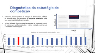 • Entretanto, mesmo partindo do princípio de diferenciação, o HB20 
da Hyundai utiliza uma estratégia de preço de penetração, para 
uma acelerada introdução ao mercado. 
• Tal fato pode ser justificado pela necessidade de incremento rápido 
de volume para justificar os custos e a única produção nacional que 
a montadora possui no país. 
45 
35 
25 
15 
5 
-5 
Diagnóstico da estratégia de 
competição 
Gol novo 
1.0 
Up! 1.0 Hb20 1.0 Palio 
Novo 1.0 
Fiesta 
RoCam 
1.0 
Novo 
Fiesta 1.5 
Onix 1.0 Etios 1.3 Novo Clio 
1.0 
Sandero 
1.0 
SUPER 
BARGANHA 
March 1.0 Novo Uno 
1.0 
Novo C3 
1.4 
207 1.0 Picanto 
1.0 
Fox 1.0 J2 1.4 
Milhares 
Ranking de Preço Unitário Aproximado - 2013 
Fonte: http://economia.terra.com.br/carros-motos/guia-carros-0km/ 
PENETRAÇÃO PREMIUM 
BARGANHA COMUM EXCESSIVO 
ECONOMIA 
FALSA 
ECONOMIA 
BATER E 
CORRER 
alto 
alta 
Qualidade 
Preço 
 