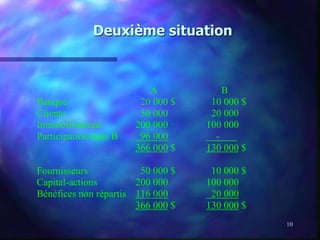 10
Deuxième situation
A B
Banque 20 000 $ 10 000 $
Clients 50 000 20 000
Immobilisations 200 000 100 000
Participation dans B 96 000 -
366 000 $ 130 000 $
Fournisseurs 50 000 $ 10 000 $
Capital-actions 200 000 100 000
Bénéfices non répartis 116 000 20 000
366 000 $ 130 000 $
 