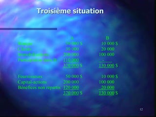 12
Troisième situation
A B
Banque 30 000 $ 10 000 $
Clients 30 000 20 000
Immobilisations 200 000 100 000
Participation dans B 110 000 -
370 000 $ 130 000 $
Fournisseurs 50 000 $ 10 000 $
Capital-actions 200 000 100 000
Bénéfices non répartis 120 000 20 000
370 000 $ 130 000 $
 