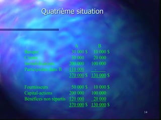 14
Quatrième situation
A B
Banque 30 000 $ 10 000 $
Clients 30 000 20 000
Immobilisations 200 000 100 000
Participation dans B 110 000 -
370 000 $ 130 000 $
Fournisseurs 50 000 $ 10 000 $
Capital-actions 200 000 100 000
Bénéfices non répartis 120 000 20 000
370 000 $ 130 000 $
 