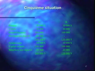 17
Cinquième situation
A B
Banque 30 000 $ 10 000 $
Clients 30 000 20 000
Immobilisations 200 000 100 000
Participation dans B 80 000 -
340 000 $ 130 000 $
Fournisseurs 50 000 $ 10 000 $
Capital-actions 200 000 100 000
Bénéfices non répartis 90 000 20 000
340 000 $ 130 000 $
 