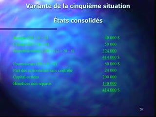 20
Variante de la cinquième situation
États consolidés
Banque (30 + 8 + 2) 40 000 $
Clients (30 + 16 + 4) 50 000
Immobilisations (200 + 112 + 20 – 8) 324 000
414 000 $
Fournisseurs (50 + 8 + 2) 60 000 $
Part des actionnaires sans contrôle 24 000
Capital-actions 200 000
Bénéfices non répartis 130 000
414 000 $
 