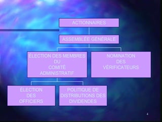 4
ÉLECTION
DES
OFFICIERS
POLITIQUE DE
DISTRIBUTIONS DES
DIVIDENDES
ÉLECTION DES MEMBRES
DU
COMITÉ
ADMINISTRATIF
NOMINATION
DES
VÉRIFICATEURS
ASSEMBLÉE GÉNÉRALE
ACTIONNAIRES
 