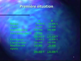 8
Première situation
A B
Banque 20 000 $ 10 000 $
Clients 50 000 20 000
Immobilisations 200 000 100 000
Participation dans B 120 000 -
390 000 $ 130 000 $
Fournisseurs 50 000 $ 10 000 $
Capital-actions 200 000 100 000
Bénéfices non
répartis
140 000 20 000
390 000 $ 130 000 $
 
