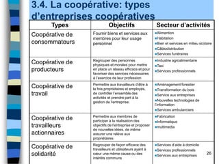 26
3.4. La coopérative: types
d’entreprises coopératives
Types Objectifs Secteur d’activités
Coopérative de
consommateurs
Fournir biens et services aux
membres pour leur usage
personnel
Alimention
Habitation
Bien et services en milieu scolaire
Câblodistribution
Services funéraires
Coopérative de
producteurs
Regrouper des personnes
physiques et morales pour mettre
en place un réseau efficace et pour
favoriser des services nécessaires
à l’exercice de leur profession
Industrie agroalimentaire
Taxi
Services professionnels
Coopérative de
travail
Permettre aux travailleurs d’être à
la fois propriétaires et employés,
de contrôler l’ensemble des
activités et prendre part à la
gestion de l’entreprise.
Aménagement forestier
Transformation du bois
Service aux entreprises
Nouvelles technologies de
l’information
Services ambulanciers
Coopérative de
travailleurs
actionnaires
Permettre aux membres de
participer à la réalisation des
objectifs de l’entreprise et proposer
de nouvelles idées, de même
assurer une relève aux
propriétaires
Fabrication
Informatique
multimedia
Coopérative de
solidarité
Regrouper de façon efficace des
travailleurs et utilisateurs ayant à
cœur une même cause ou des
intérêts communs
Services d’aide à domicile
Services professionnels
Services aux entreprises
 