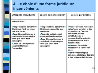 29
4. Le choix d’une forme juridique:
inconvénients
Entreprise individuelle Société en nom collectif Société par actions
Inconvénients:
Responsabilité personnelle
illimitée de l’entrepreneur
face aux dettes;
Taux d’imposition égal à
celui des individus et plus
élevé que celui de la
compagnie;
Décès de l’entrepreneur
entraînant la fin de
l’entreprise.
Responsabilité personnelle
illimitée des associés face
aux dettes;
Associés solidairement
responsables des dettes;
Taux d’imposition égal à
celui des individus et plus
élevé que celui de la
compagnie.
Plus coûteux en raison des
frais d’incorporation et des
honoraires de l’avocat
demandés pour la
constitution de la
compagnie et la rédaction
d’une convention entre
actionnaires;
Plusieurs formalités
nécessaires à sa mise en
place;
Fonctionnement plus
complexe et régi par des lois
et des règlements internes.
 