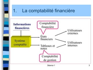 Séance 1 3
1. La comptabilité financière
Informations
financières
Système
comptable
États
financiers
Tableaux et
notes
Comptabilité
financière
Utilisateurs
externes
Utilisateurs
internes
Comptabilité
de gestion
 
