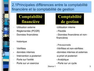 Séance 1 5
2.1Principales différences entre la comptabilité
financière et la comptabilité de gestion
L’information
financière
et
les
utilisateurs
− Utilisation externe -Utilisation interne
− Réglementée (PCGR) - Flexible
− Données financières - Données financières et non-
financières
− historique
- Prévisionnelle
- Vérifiées -Vérifiées et non-vérifiées
- données internes -données internes et externes
- Intervention a posteriori -a priori et posteriori
− Porte sur l’entité - Analytique
− Porte sur un exercice - Porte sur un cycle
Comptabilité
financière
Comptabilité
de gestion
 