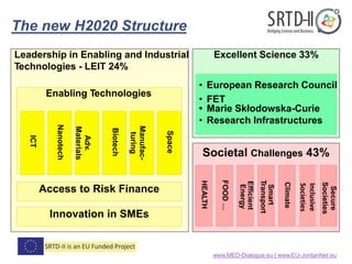 Inclusive
Societies
The new H2020 Structure
www.MED-Dialogue.eu | www.EU-JordanNet.eu
Secure
Societies
Climate
Smart
Transport
Efficient
Energy
FOOD…
HEALTH
Space
Manufac-
turing
Biotech
Adv.
Materials
Nanotech
ICT
Societal Challenges 43%
• FET
Excellent Science 33%
• European Research Council
• Marie Skłodowska-Curie
• Research Infrastructures
Leadership in Enabling and Industrial
Technologies - LEIT 24%
Enabling Technologies
Access to Risk Finance
Innovation in SMEs
 