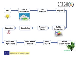 Idea
Find a
relevant call
Find
Partners
Register
Build a
Consortium
Proposal
Writing
SubmissionEvaluation
Sign Grant
Agreement
Work on the
Project
Final
Report
Result
Dissemination
INNOVATION
 