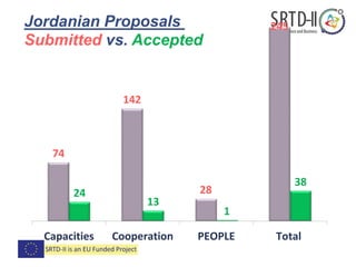 74
142
28
245
24
13
1
38
Capacities Cooperation PEOPLE Total
Jordanian Proposals
Submitted vs. Accepted
 
