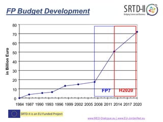 FP Budget Development
www.MED-Dialogue.eu | www.EU-JordanNet.eu
inBillionEuro
80
70
60
50
40
30
20
10 FP7 H2020
0
1984 1987 1990 1993 1996 1999 2002 2005 2008 2011 2014 2017 2020
 