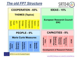 Environm.
Transport
Socioeco
Space
Security
The old FP7 Structure
www.MED-Dialogue.eu | www.EU-JordanNet.eu
INCO
Sciencein
Society
Research
Potential
Regionsof
Knowledge
SMEs
Infra-
structures
Specific
Actions
INCO
Industry-
Academia
Life-long
Learning
Initial
Training
PEOPLE - 9%
Marie Curie Measures
CAPACITIES - 8%
Development of Research Policies
IDEAS - 15%
European Research Council
ERC
COOPERATION - 65%
THEMES (Topics)
Energy
Nanotech
ICT
Health
Food
 