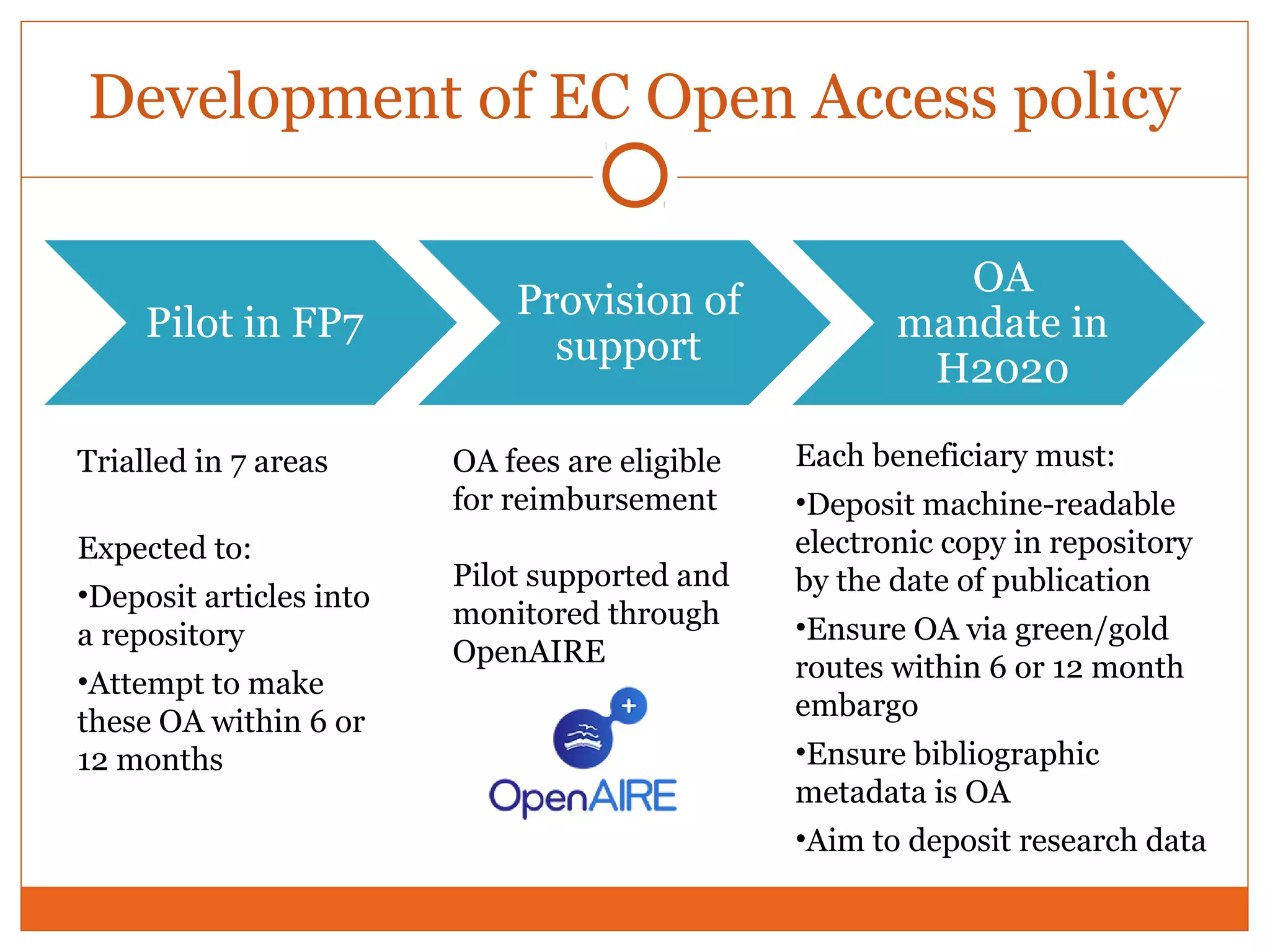 Development of EC Open Access policy 
Pilot in FP7 Provision of 
support 
OA 
mandate in 
H2020 
Trialled in 7 areas 
Expected to: 
•Deposit articles into 
a repository 
•Attempt to make 
these OA within 6 or 
12 months 
OA fees are eligible 
for reimbursement 
Pilot supported and 
monitored through 
OpenAIRE 
Each beneficiary must: 
•Deposit machine-readable 
electronic copy in repository 
by the date of publication 
•Ensure OA via green/gold 
routes within 6 or 12 month 
embargo 
•Ensure bibliographic 
metadata is OA 
•Aim to deposit research data 
 