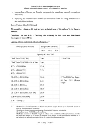 Horizon 2020 - Work Programme 2018-2020
Climate action, environment, resource efficiency and raw materials
Part 12 - Page 134 of 162
 improved use of human and financial resources in the area of raw materials research and
innovation;
 improving the competitiveness and the environmental, health and safety performance of
raw-materials operations.
Type of Action: ERA-NET Cofund
The conditions related to this topic are provided at the end of this call and in the General
Annexes.
Conditions for the Call - Greening the economy in line with the Sustainable
Development Goals (SDGs)
Opening date(s), deadline(s), indicative budget(s):122
Topics (Type of Action) Budgets (EUR million) Deadlines
2018 2019 2020
Opening: 07 Nov 2017
CE-SC5-05-2018 (CSA) 2.00 27 Feb 2018
CE-SC5-08-2018-2019-2020 (CSA) 5.00
SC5-12-2018 (RIA) 15.00
SC5-18-2018 (CSA)
SC5-19-2018 (CSA)
7.70
CE-SC5-01-2018 (RIA) 34.00 27 Feb 2018 (First Stage)
04 Sep 2018 (Second
Stage)
CE-SC5-02-2018 (RIA) 5.00
CE-SC5-03-2018 (IA) 39.00
CE-SC5-06-2018 (RIA) 15.00
CE-SC5-07-2018-2019-2020 (IA) 20.00
SC5-09-2018-2019 (RIA) 20.00
SC5-11-2018 (IA) 14.00
122
The Director-General responsible for the call may decide to open the call up to one month prior to or
after the envisaged date(s) of opening.
The Director-General responsible may delay the deadline(s) by up to two months.
All deadlines are at 17.00.00 Brussels local time.
The budget amounts for the 2020 budget are subject to the availability of the appropriations provided
for in the draft budget for 2020 after the adoption of the budget 2020 by the budgetary authority or, if
the budget is not adopted, as provided for in the system of provisional twelfths.
 