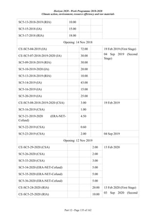 Horizon 2020 - Work Programme 2018-2020
Climate action, environment, resource efficiency and raw materials
Part 12 - Page 135 of 162
SC5-13-2018-2019 (RIA) 10.00
SC5-15-2018 (IA) 15.00
SC5-17-2018 (RIA) 18.00
Opening: 14 Nov 2018
CE-SC5-04-2019 (IA) 72.00 19 Feb 2019 (First Stage)
04 Sep 2019 (Second
Stage)
CE-SC5-07-2018-2019-2020 (IA) 30.00
SC5-09-2018-2019 (RIA) 30.00
SC5-10-2019-2020 (IA) 20.00
SC5-13-2018-2019 (RIA) 10.00
SC5-14-2019 (IA) 43.00
SC5-16-2019 (IA) 15.00
SC5-20-2019 (IA) 25.00
CE-SC5-08-2018-2019-2020 (CSA) 3.00 19 Feb 2019
SC5-16-2019 (CSA) 1.00
SC5-21-2019-2020 (ERA-NET-
Cofund)
4.50
SC5-22-2019 (CSA) 0.60
SC5-23-2019 (CSA) 2.00 04 Sep 2019
Opening: 12 Nov 2019
CE-SC5-29-2020 (CSA) 2.00 13 Feb 2020
SC5-26-2020 (CSA) 2.00
SC5-33-2020 (CSA) 3.00
SC5-34-2020 (ERA-NET-Cofund) 5.00
SC5-35-2020 (ERA-NET-Cofund) 5.00
SC5-36-2020 (ERA-NET-Cofund) 5.00
CE-SC5-24-2020 (RIA) 20.00 13 Feb 2020 (First Stage)
03 Sep 2020 (SecondCE-SC5-25-2020 (RIA) 10.00
 
