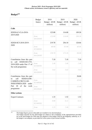 Horizon 2020 - Work Programme 2018-2020
Climate action, environment, resource efficiency and raw materials
Part 12 - Page 161 of 162
Budget145
Budget
line(s)
2018
Budget (EUR
million)
2019
Budget (EUR
million)
2020
Budget (EUR
million)
Calls
H2020-LC-CLA-2018-
2019-2020
123.00 116.00 189.50
from
08.020305
123.00 116.00 189.50
H2020-SC5-2018-2019-
2020
219.70 256.10 128.86
from
02.040301
60.00 83.00 48.86
from
08.020305
159.70 173.10 80.00
Contribution from this part
to call H2020-EIC-FTI-
2018-2020 under Part 17 of
the work programme
7.10 7.10 7.10
from
02.040301
1.46 1.46 1.46
from
08.020305
5.63 5.63 5.63
Contribution from this part
to call H2020-LOW-
CARBON-CIRCULAR-
INDUSTRIES-2020 under
Part 20 of the work
programme
58.00
from
02.040301
43.00
from
08.020305
15.00
Other actions
Expert Contracts 1.33 1.52 1.52
from
02.040301
0.08 0.12 0.12
from 1.25 1.40 1.40
145
The budget figures given in this table are rounded to two decimal places.
The budget amounts for the 2020 budget are subject to the availability of the appropriations provided
for in the draft budget for 2020 after the adoption of the budget 2020 by the budgetary authority or, if
the budget is not adopted, as provided for in the system of provisional twelfths.
 