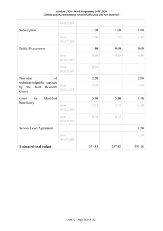 Horizon 2020 - Work Programme 2018-2020
Climate action, environment, resource efficiency and raw materials
Part 12 - Page 162 of 162
08.020305
Subscription 1.00 1.00 1.00
from
08.020305
1.00 1.00 1.00
Public Procurement 1.40 0.60 0.60
from
02.040301
0.60 0.60 0.60
from
08.020305
0.80
Provision of
technical/scientific services
by the Joint Research
Centre
2.20 2.00
from
02.040301
2.20 2.00
Grant to Identified
beneficiary
5.70 5.10 1.10
from
08.020305
5.62 5.08 1.10
from
02.040301
0.08 0.02
Service Level Agreement 1.50
from
08.020305
1.50
Estimated total budget 361.43 387.42 391.18
 